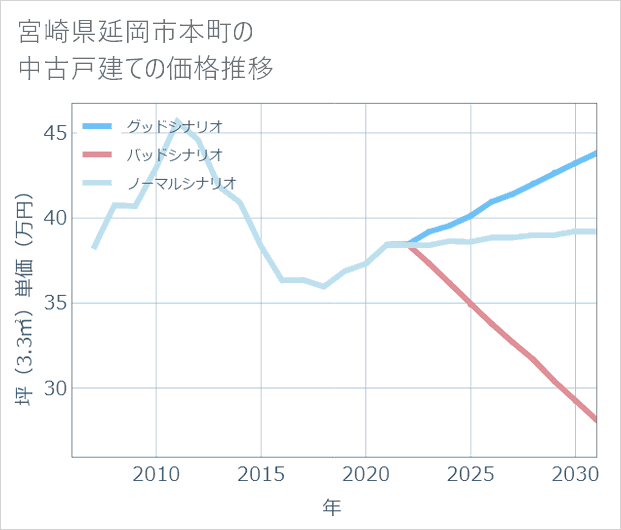 宮崎県延岡市本町の中古戸建て価格推移
