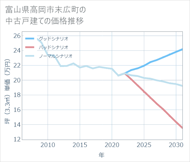 富山県高岡市末広町の中古戸建て価格推移