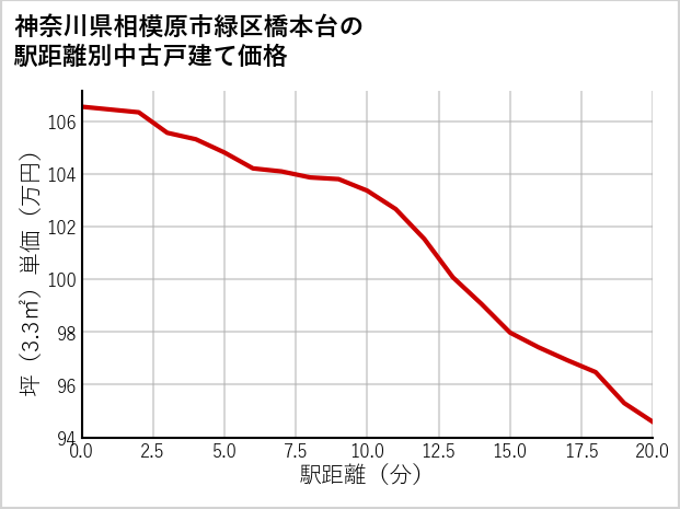 神奈川県相模原市緑区橋本台の徒歩距離別の中古戸建て坪単価