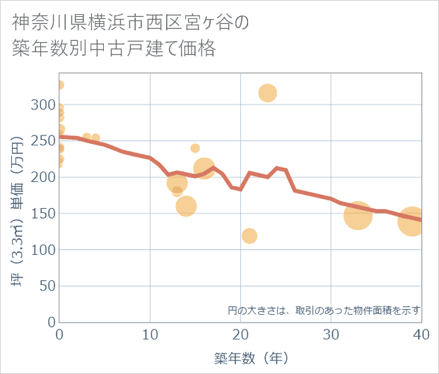 神奈川県横浜市西区宮ケ谷の築年数別の中古戸建て坪単価