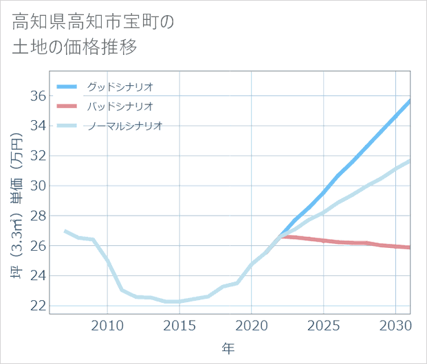高知県高知市宝町の土地価格推移