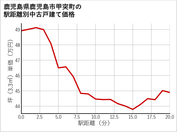 鹿児島県鹿児島市甲突町の徒歩距離別の中古戸建て坪単価