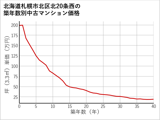 北海道札幌市北区北20条西の築年数別の中古マンション坪単価