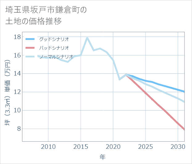 埼玉県坂戸市鎌倉町の土地価格推移