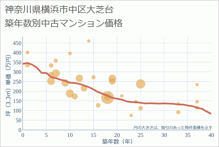 神奈川県横浜市中区大芝台の築年数別の中古マンション坪単価