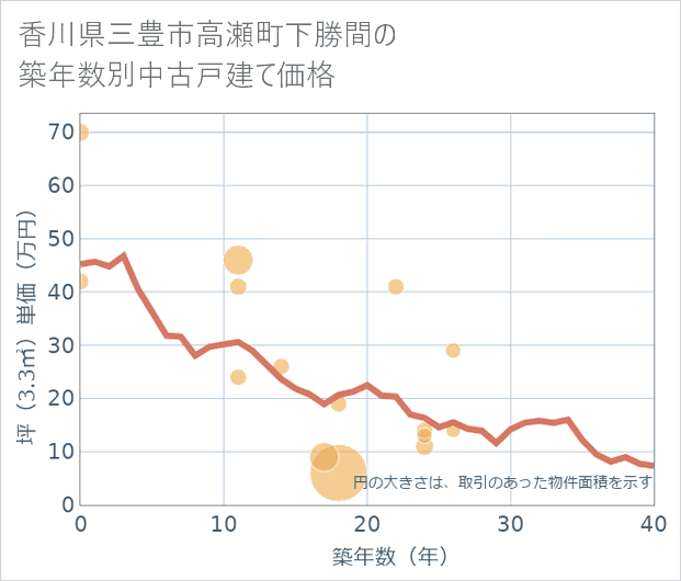 香川県三豊市高瀬町下勝間の築年数別の中古戸建て坪単価