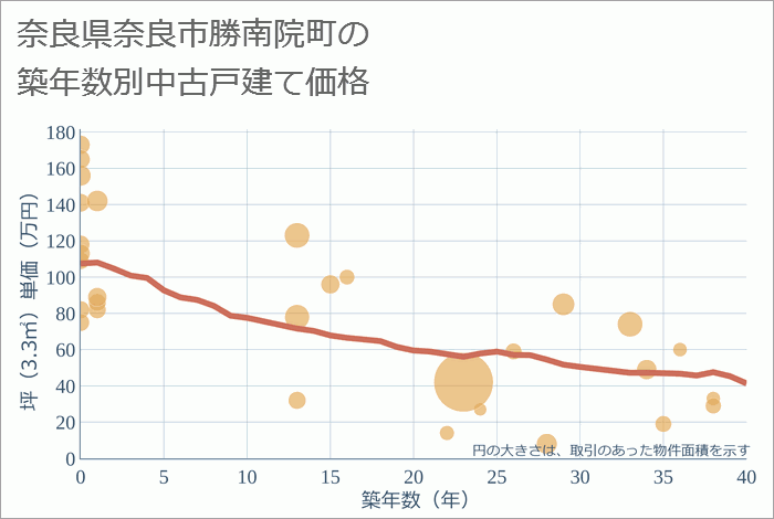 奈良県奈良市勝南院町の築年数別の中古戸建て坪単価