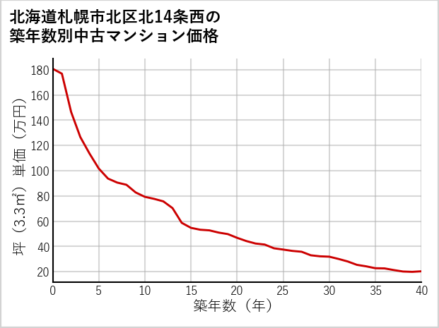 北海道札幌市北区北14条西の築年数別の中古マンション坪単価