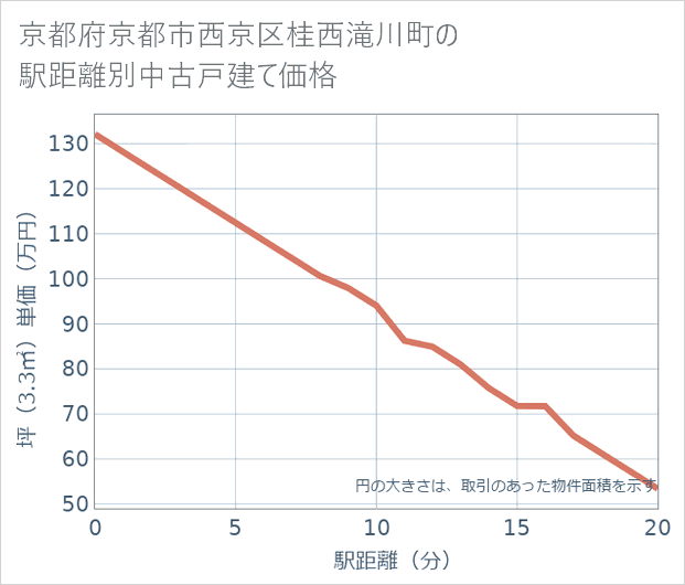 京都府京都市西京区桂西滝川町の徒歩距離別の中古戸建て坪単価