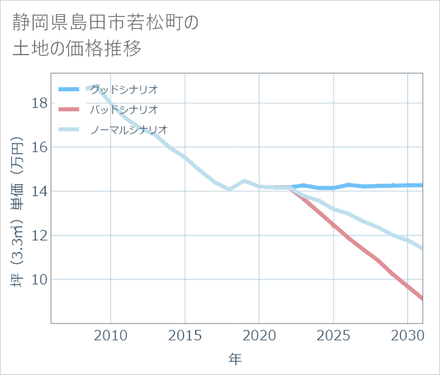 静岡県島田市若松町の土地価格推移