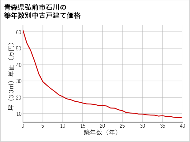 青森県弘前市石川の築年数別の中古戸建て坪単価