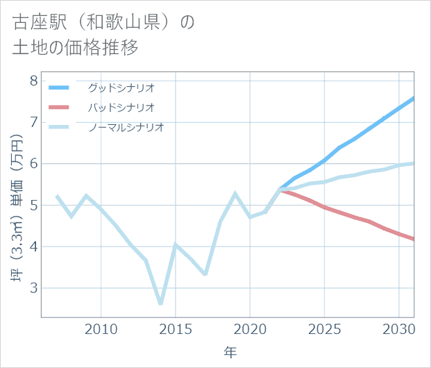古座駅(和歌山県)の土地価格推移