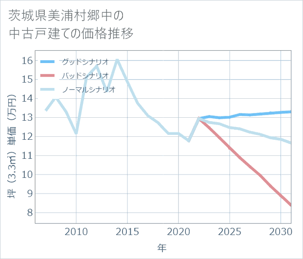 茨城県美浦村郷中の中古戸建て価格推移