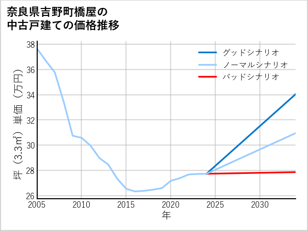 奈良県吉野町橋屋の中古戸建て価格推移