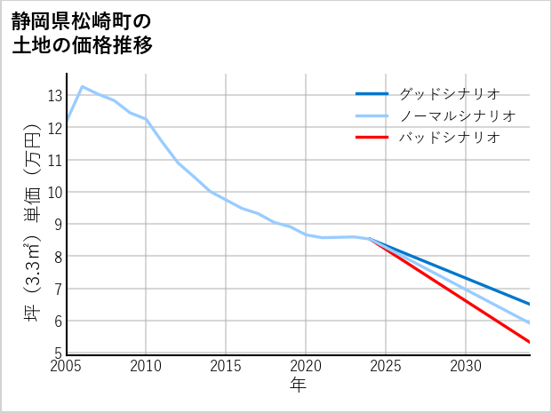 静岡県松崎町の土地価格推移