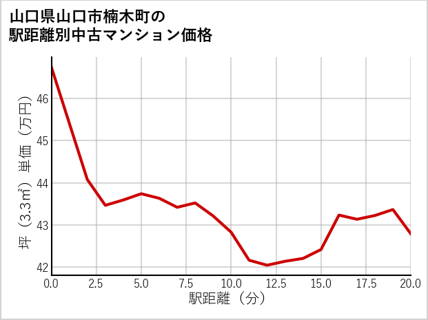 山口県山口市楠木町の徒歩距離別の中古マンション坪単価