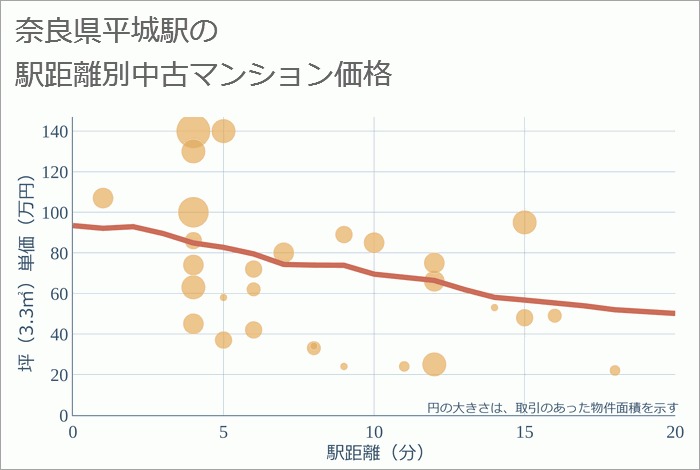 平城駅（奈良県）の徒歩距離別の中古マンション坪単価