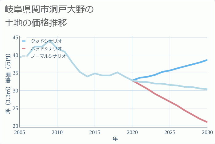 岐阜県関市洞戸大野の土地価格推移