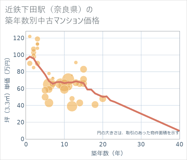 近鉄下田駅(奈良県)の築年数別の中古マンション坪単価