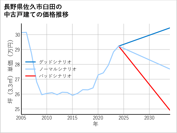 長野県佐久市臼田の中古戸建て価格推移