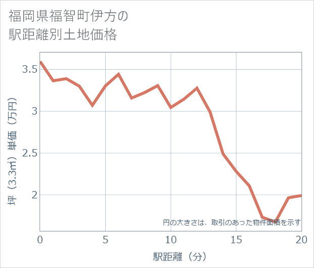 福岡県福智町伊方の徒歩距離別の土地坪単価