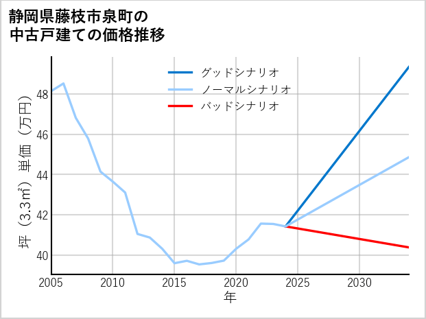 静岡県藤枝市泉町の中古戸建て価格推移