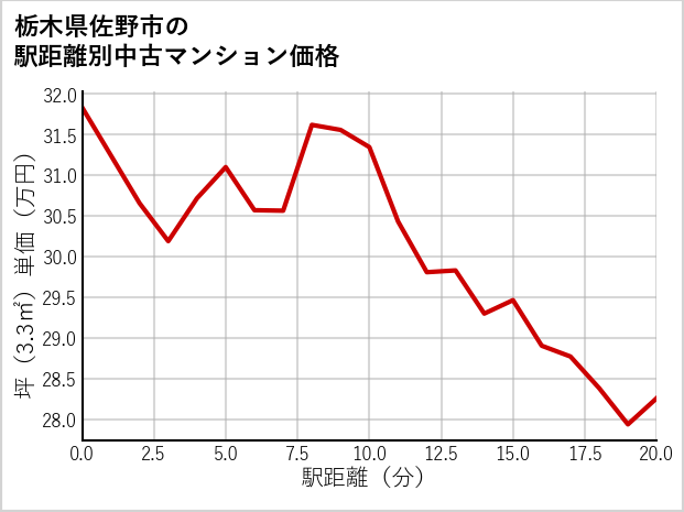 栃木県佐野市の徒歩距離別の中古マンション坪単価