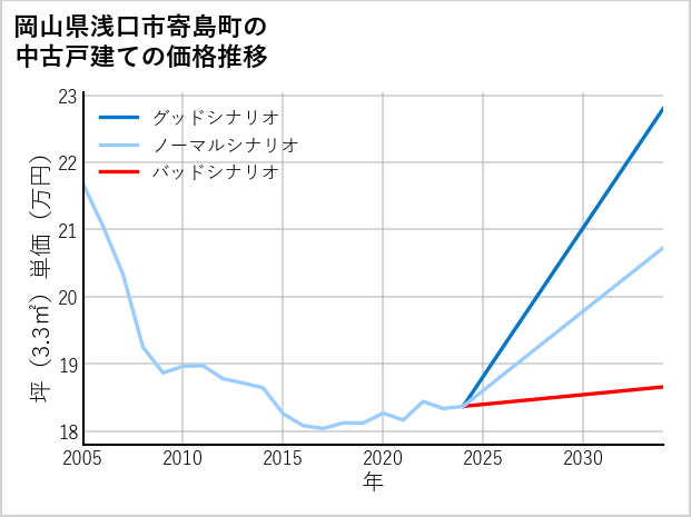 岡山県浅口市寄島町の中古戸建て価格推移
