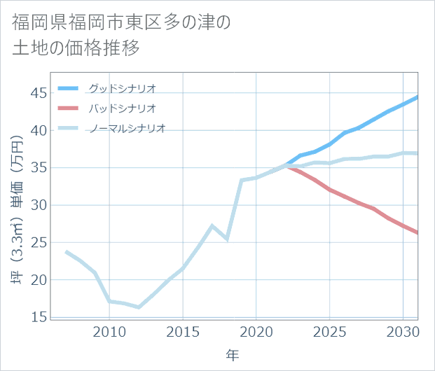 福岡県福岡市東区多の津の土地価格推移
