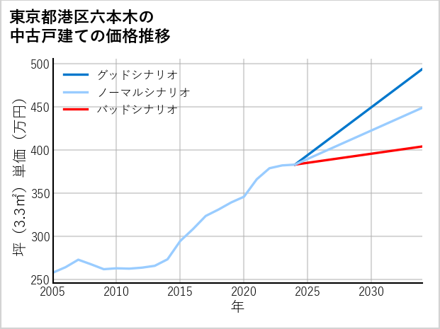 東京都港区六本木の中古戸建て価格推移