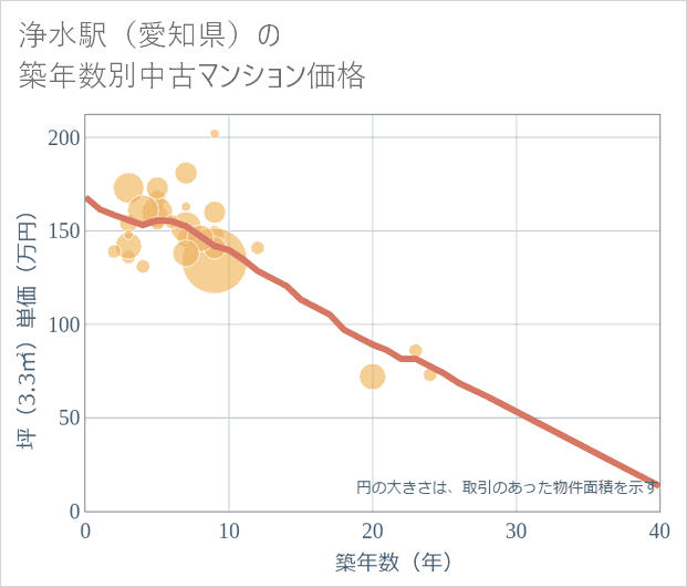 浄水駅(愛知県)の築年数別の中古マンション坪単価