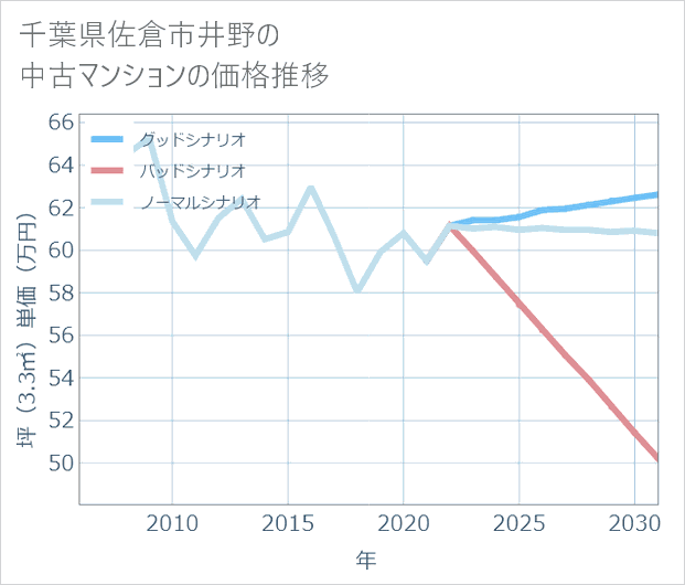 千葉県佐倉市井野の中古マンション価格推移