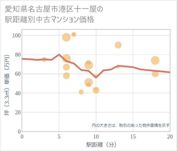 愛知県名古屋市港区十一屋の徒歩距離別の中古マンション坪単価