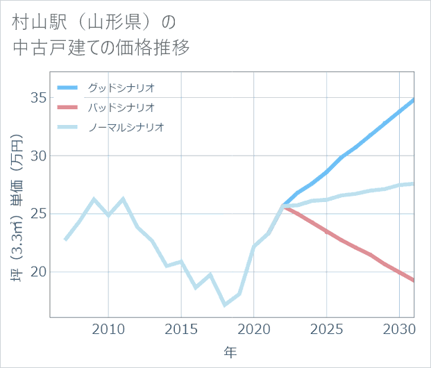 村山駅(山形県)の中古戸建て価格推移