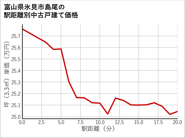 富山県氷見市島尾の徒歩距離別の中古戸建て坪単価