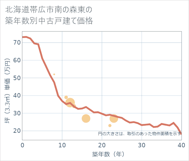 北海道帯広市南の森東の築年数別の中古戸建て坪単価