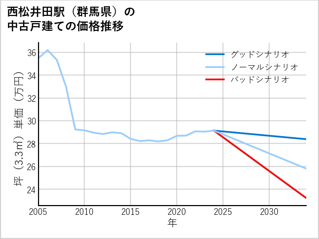 西松井田駅（群馬県）の中古戸建て価格推移