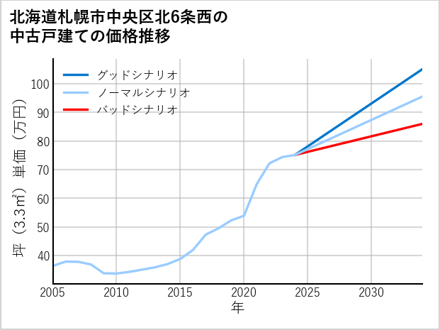 北海道札幌市中央区北6条西の中古戸建て価格推移