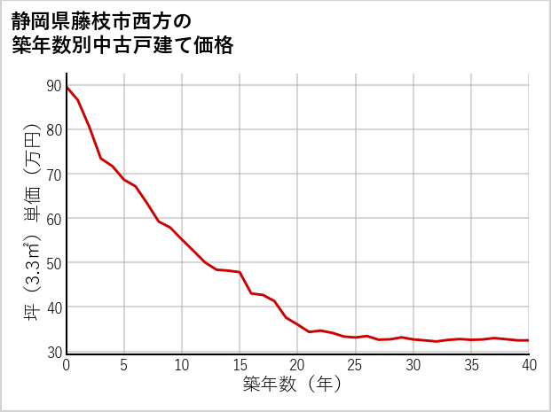 静岡県藤枝市西方の築年数別の中古戸建て坪単価