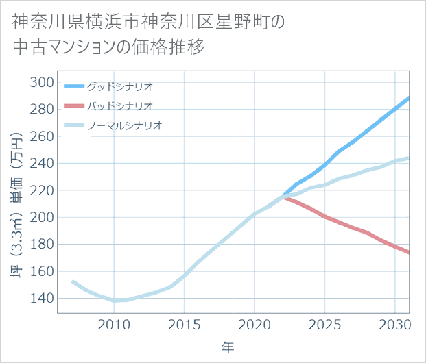 神奈川県横浜市神奈川区星野町の中古マンション価格推移