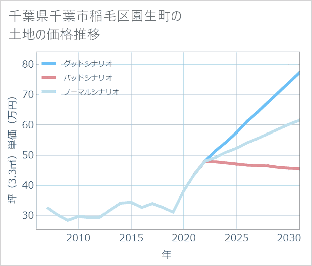千葉県千葉市稲毛区園生町の土地価格推移