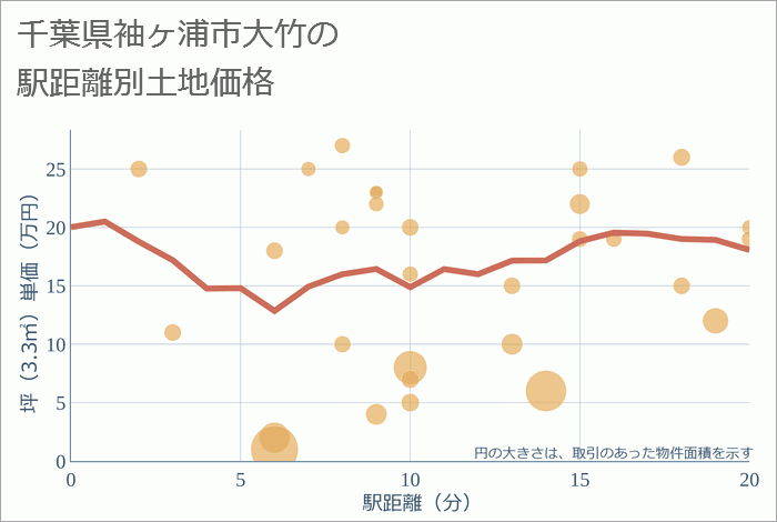 千葉県袖ヶ浦市大竹の徒歩距離別の土地坪単価