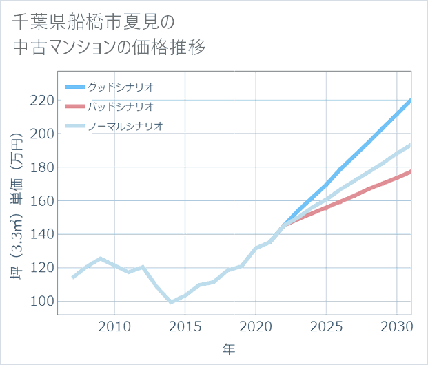千葉県船橋市夏見の中古マンション価格推移