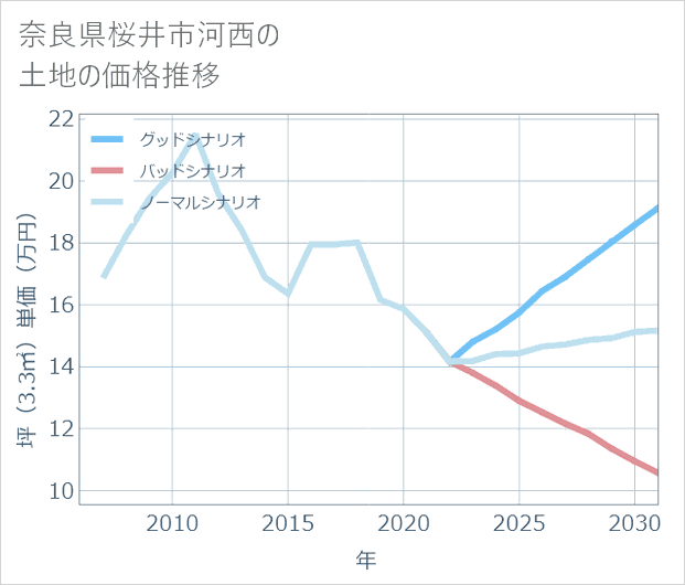 奈良県桜井市河西の土地価格推移
