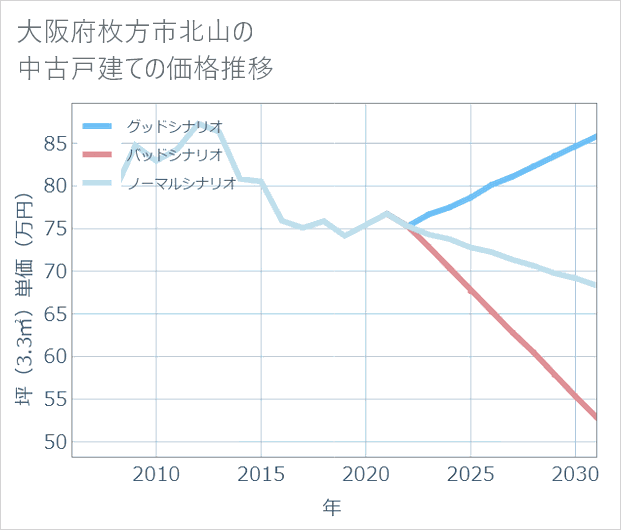 大阪府枚方市北山の中古戸建て価格推移