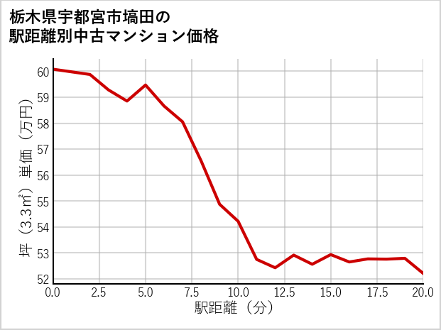 栃木県宇都宮市塙田の徒歩距離別の中古マンション坪単価