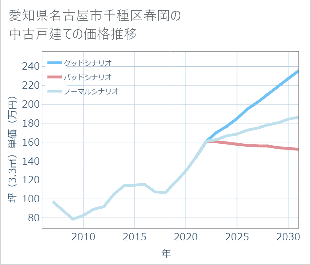 愛知県名古屋市千種区春岡の中古戸建て価格推移
