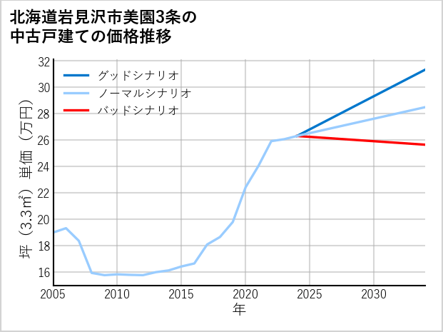 北海道岩見沢市美園3条の中古戸建て価格推移