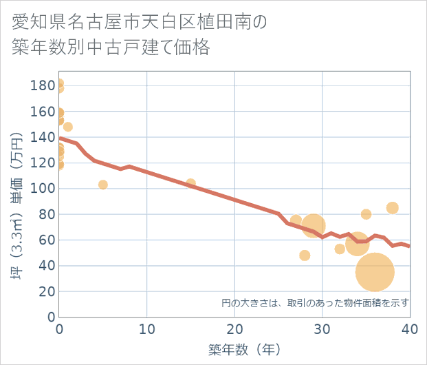 愛知県名古屋市天白区植田南の築年数別の中古戸建て坪単価