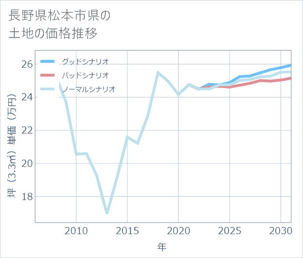 長野県松本市県の土地価格推移